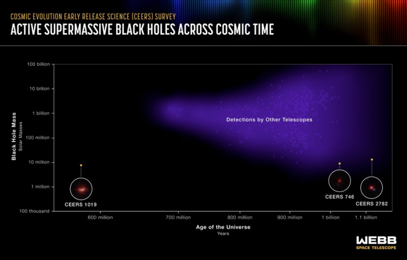 Майже ровесниця Великого вибуху. Телескоп Вебб знайшов найдавнішу чорну діру