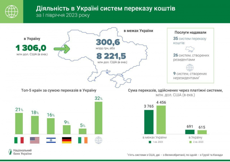 Найбільше з Італії. За пів року українцям з-за кордону перерахували понад $5 млрд — НБУ