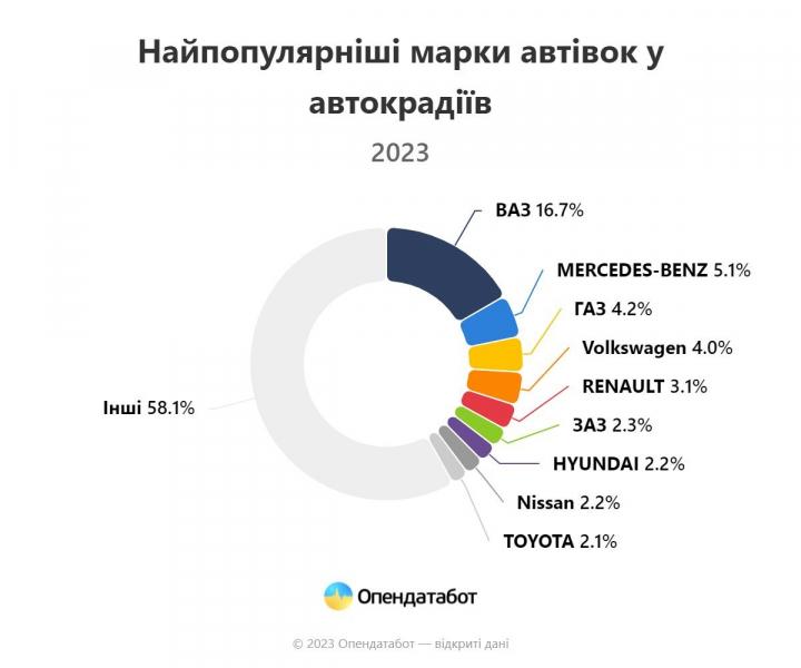 Найчастіше ВАЗ, Mercedes та Volkswagen. За перше півріччя в Україні викрали понад 800 автівок