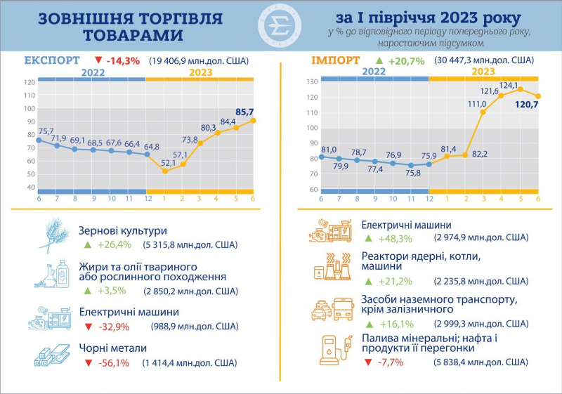 Наторгували. Дефіцит зовнішньої торгівлі України з початку року зріс у понад чотири рази — інфографіка