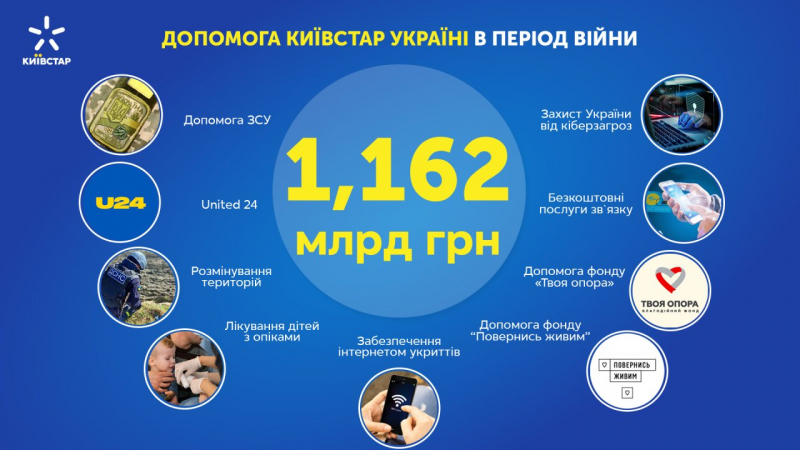 Новини компаній: Київстар надав допомоги українцям і ЗСУ на 1,162 млрд грн