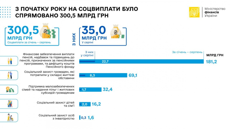 Пенсії і допомога: соцвиплати в серпні зменшилися на 200 млн грн