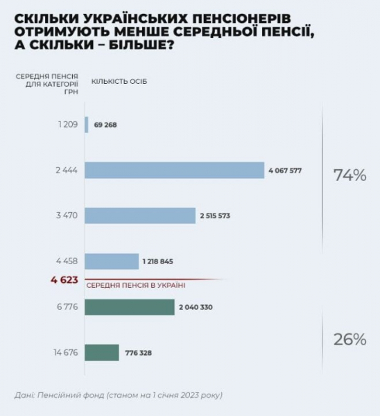 Пенсії у 2023 році: скільки отримують в Україні судді та прокурори