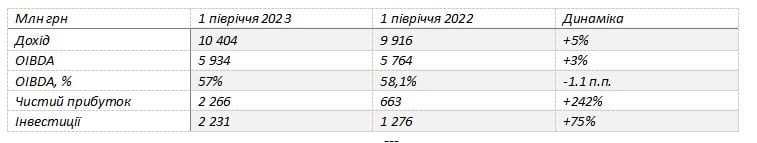 Підсумки півріччя. Vodafoone Україна витратив понад 2 млрд грн на ремонти та підготовку до блекаутів