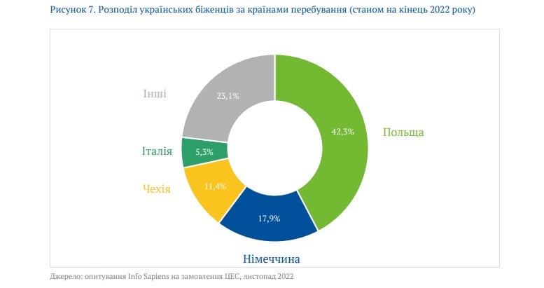 Після війни в Україну може не повернутися майже 8% довоєнного населення. Як це вдарить по економіці країни