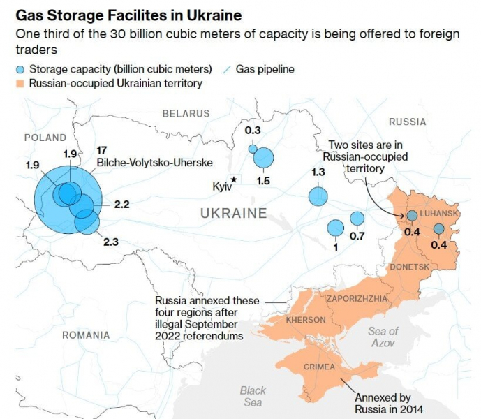Таких сховищ ні в кого більше немає. Україна може врятувати Європу від зимової енергетичної кризи — Bloomberg