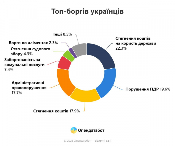 За рік плюс 1,2 млн. Українці накопичили 8,7 млн боргів
